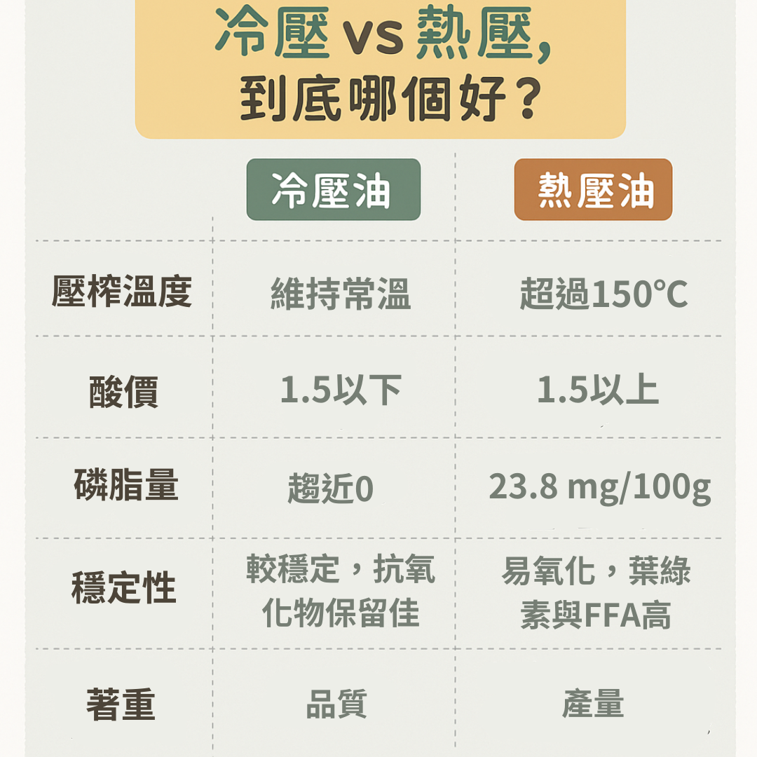 冷壓油與熱壓油比較圖